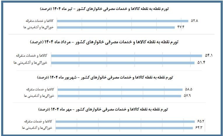 تورم نقطه به نقطه خوراکی‌ها از ۴۷ به ۶۴ درصد رسید