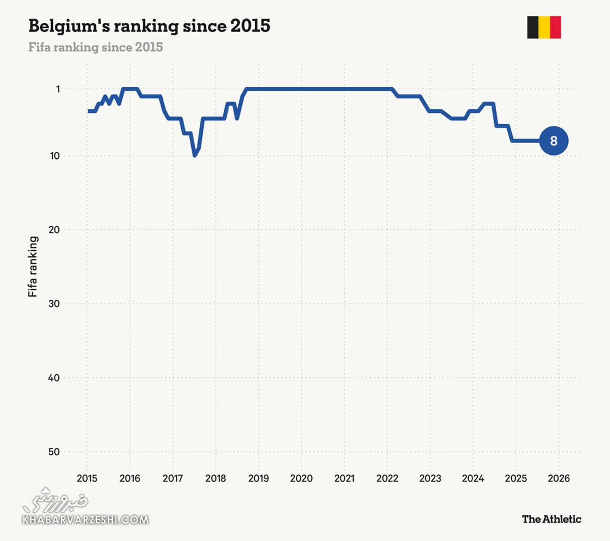 رنکینگ بلژیک در فیفا از ۲۰۱۵