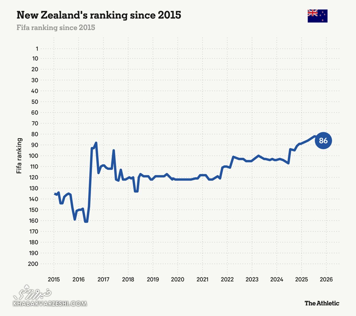 رنکینگ نیوزیلند در فیفا از ۲۰۱۵