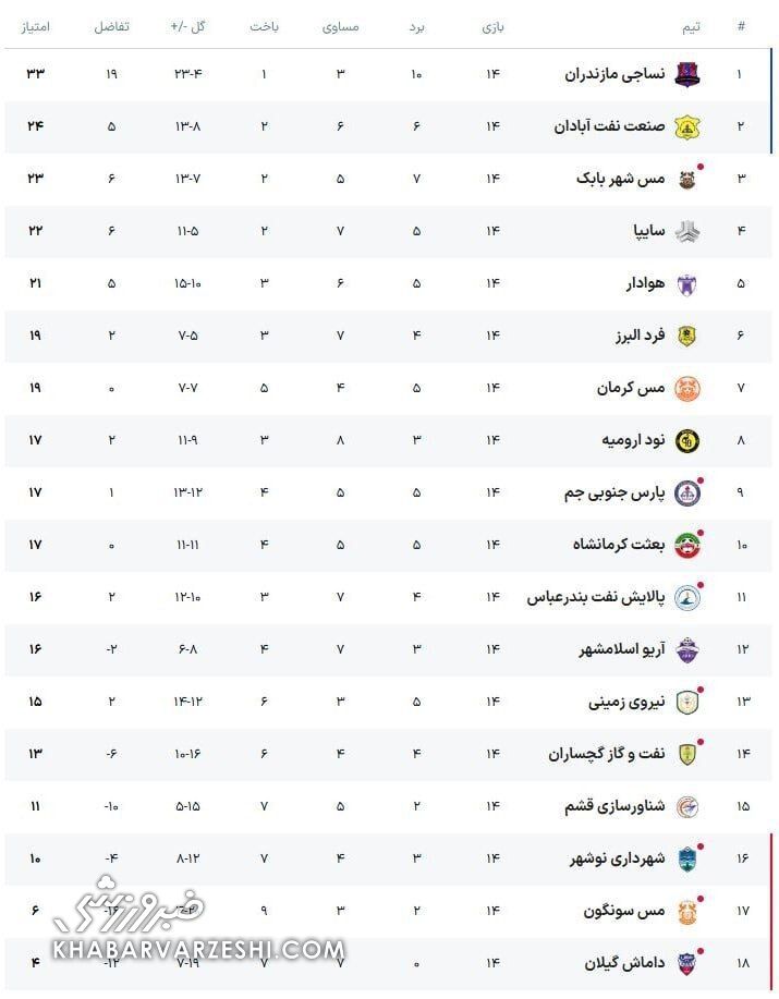 قهرمان زودهنگام نیم‌فصل رونمایی شد/ جشن صدرنشینی پس از پایان هفته دوازدهم +عکس