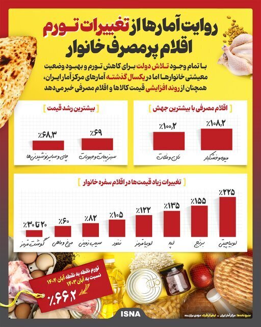 قیمت کالاهای اساسی