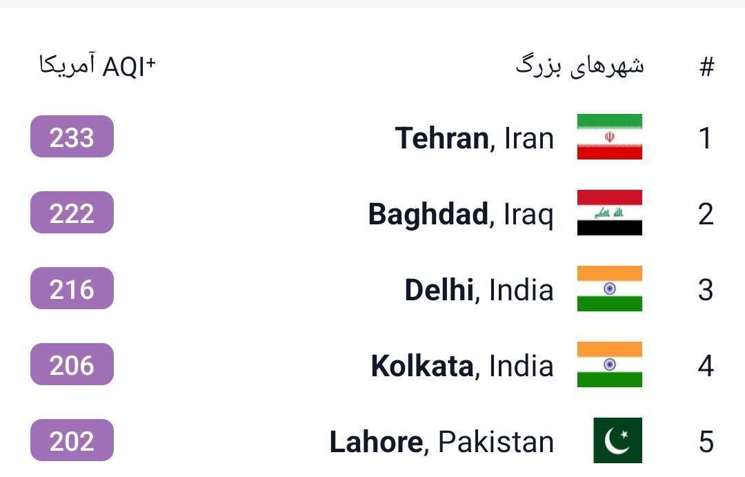 تهران رکورد آلوده‌ترین شهر دنیا را زد